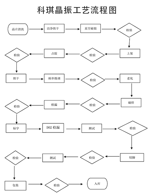 科琪晶振工艺流程图