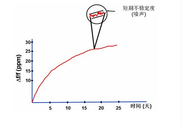 石英晶体振荡器