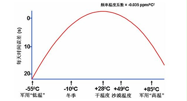 石英晶振